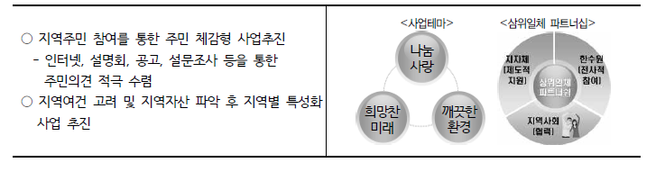 사업자지원사업 추진방향 : 지역사회에 도움이 되는 실효성 있는 사업추진