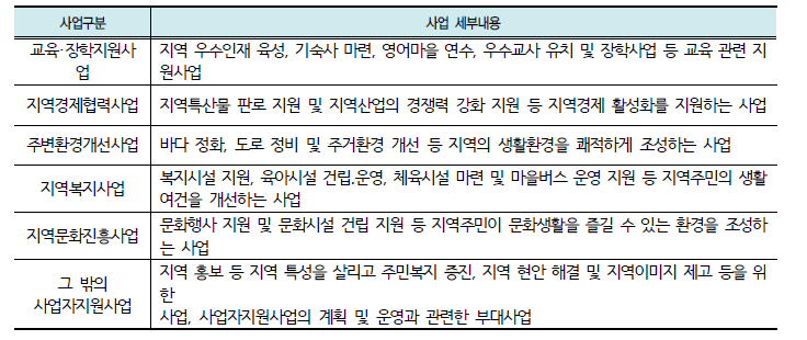 사업자지원사업 세부내용 (시행령 별표 3)