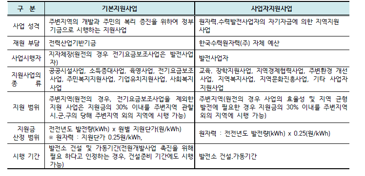 기본지원사업과 사업자지원사업 비교