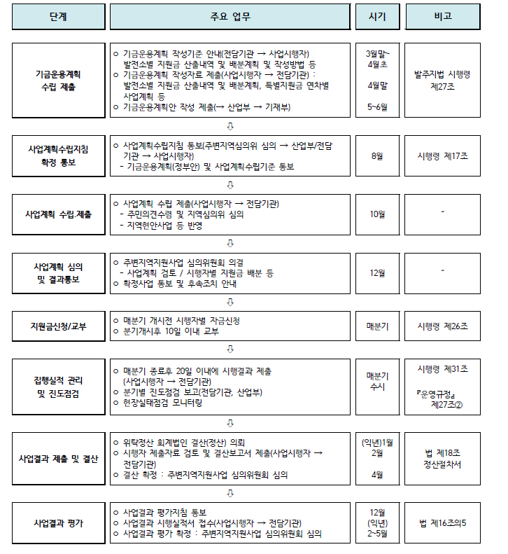 발전소주변지역 지원(기금사업) 시행절차