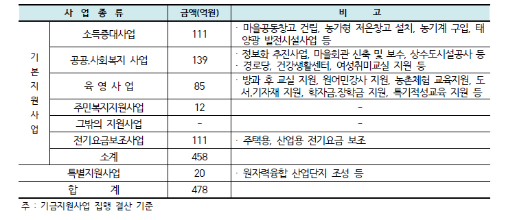 2021년도 기금지원사업 실적