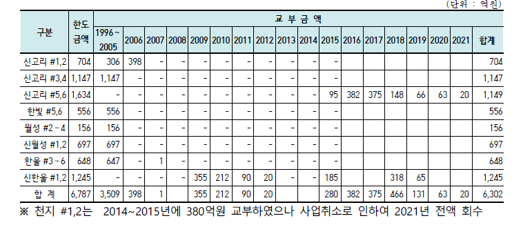 연도별 특별지원 사업비 지원금액