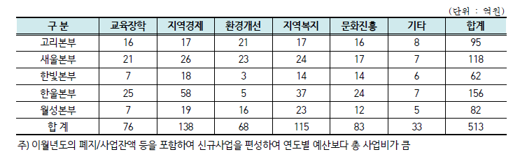 2021년도 사업자지원사업 사업종류별 사업수립내역