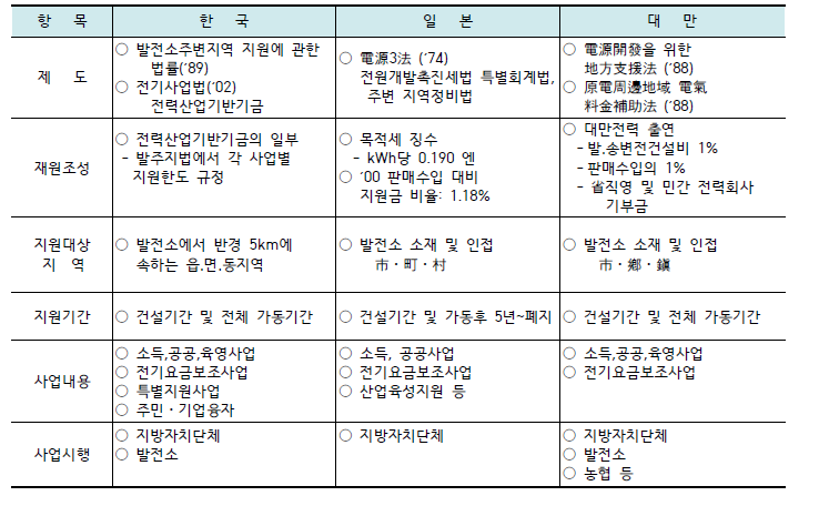 한국·일본·대만 3국의 발전소주변지역 지원제도 비교