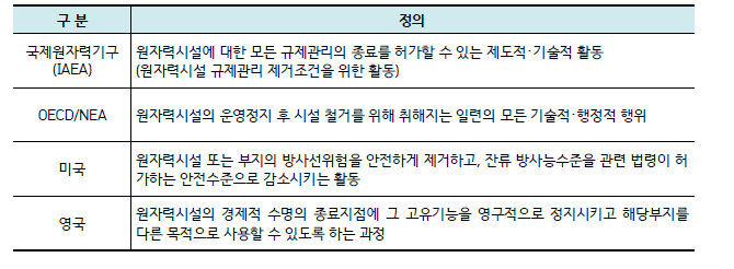 주요 원자력발전 국가 및 국제기구들의 ‘원자력발전소 해체’ 정의