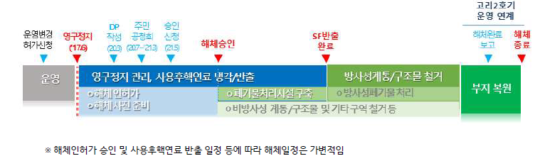 고리 1호기 해체일정 및 공정별 역무 개요