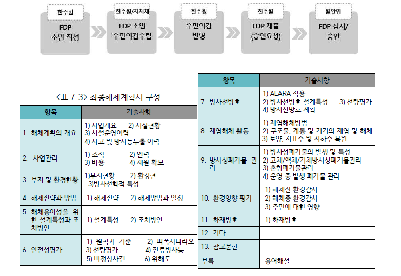 최종해체계획서 승인절차