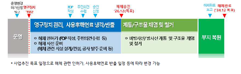 월성 1호기 해체일정