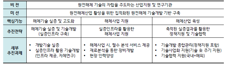 해체연구소 비전 및 추진전략