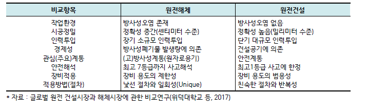 원전건설과 원전해체의 차이점