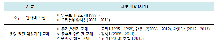 국내 원전해체 관련 경험