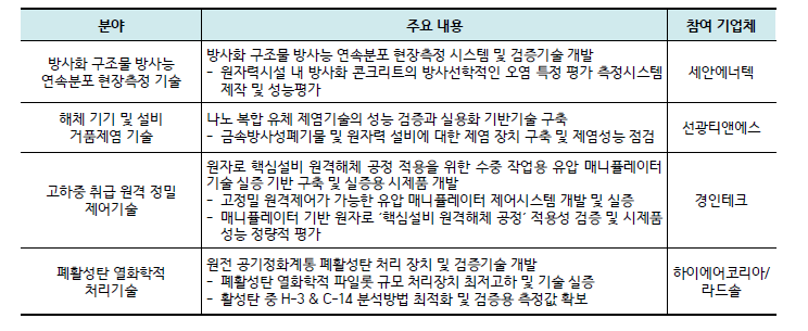 해체 핵심 기반기술 실용화 과제 분야별 주요 내용