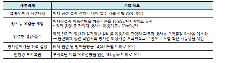 Nu-Tech 2030 원전해체기술 분야 세부과제 및 목표