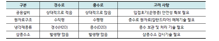 중수로원전 고유 특성(해체측면)