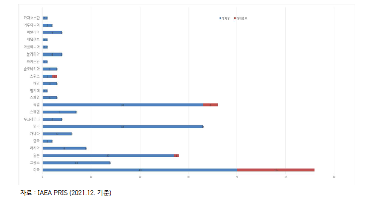 세계 영구정지 원전 해체 현황