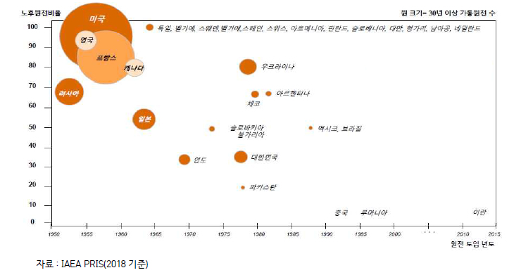 국가별 노후 원전 현황