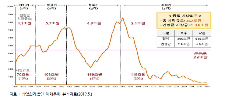 글로벌 원전시장 규모 추이