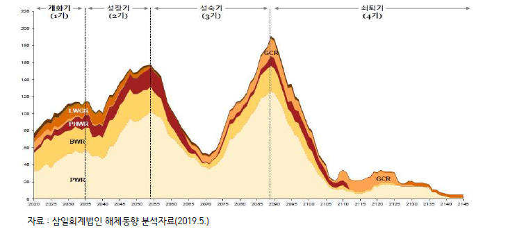 글로벌 해체 중 원전 수(노형별)