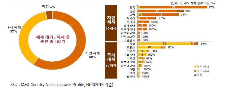 글로벌 해체전략 현황