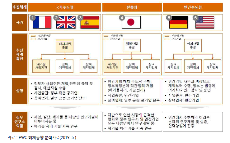 국가별 해체체계