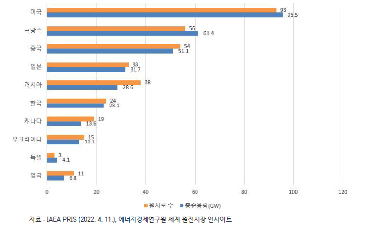 주요 국가별 원전 운영 현황