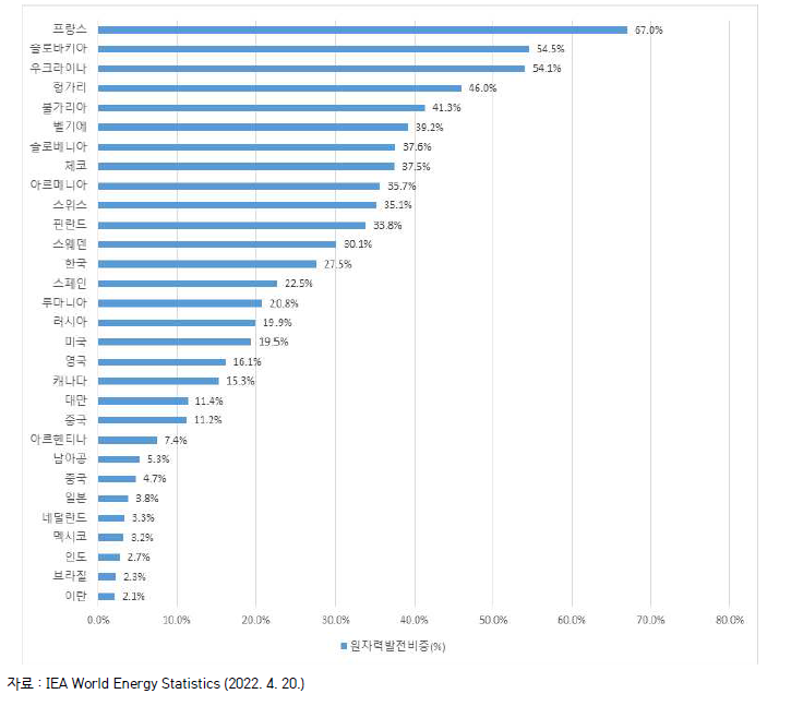 전원믹스에서의 원자력 비중(2020년 기준)