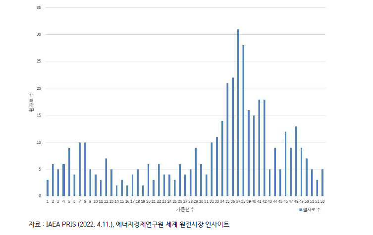 2022년 세계 원전 가동년수 분포