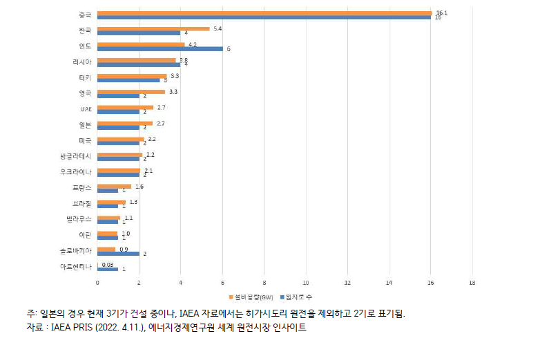 국가별 원전 건설 현황