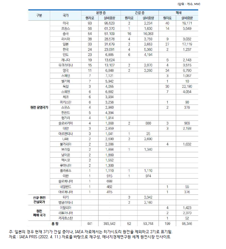 IAEA 발표 기준 국가별 원전 운영⋅건설⋅폐쇄 현황(2022. 3월 말 기준)