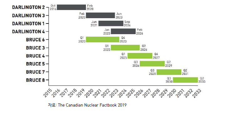 캐나다 원전의 설비개선 일정