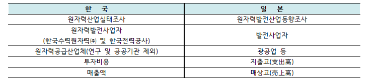 한국과 일본의 원자력산업실태조사 비교(1)