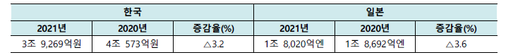 한국과 일본의 원자력공급산업체 총매출액 비교