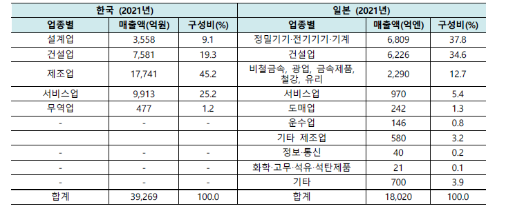 한국과 일본의 원자력공급산업체 업종별 매출액 비교