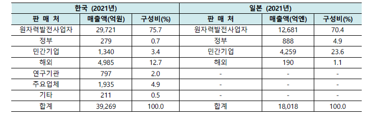 한국과 일본의 원자력공급산업체 판매대상별 매출액 비교