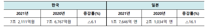 한국과 일본의 원자력발전사업자 투자비용 비교