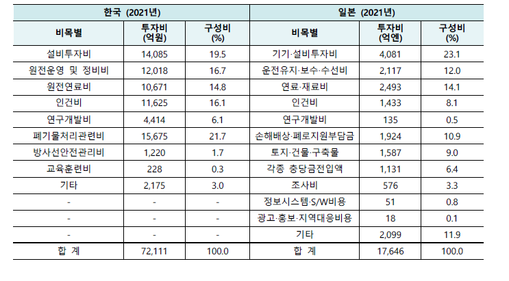 한국과 일본의 원자력발전사업자 비목별 투자비용 비교