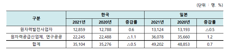 한국과 일본의 원자력산업분야 인력 비교