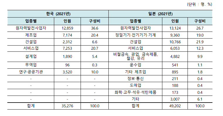 한국과 일본의 원자력산업분야 업종별 인력 비교