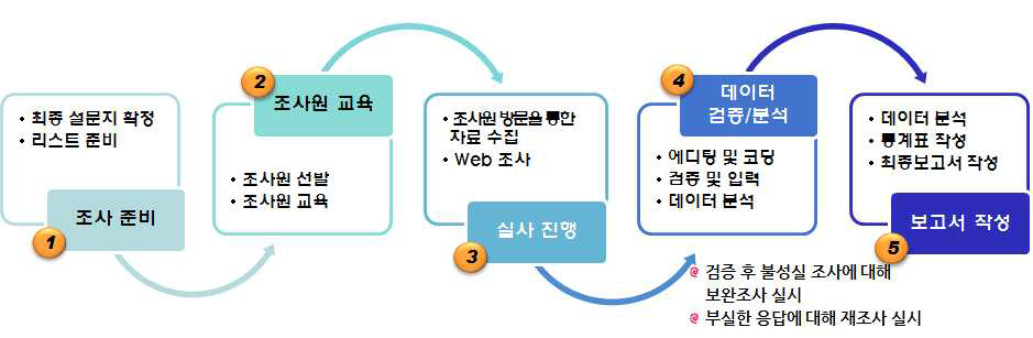 수행 Process