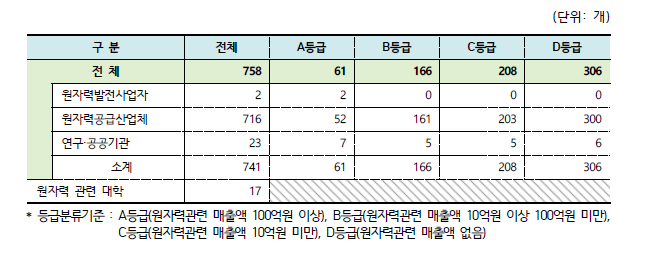 조사대상 업체 등급 분류