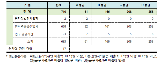 조사표 회신업체 등급 분류