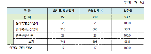 조사대상 업체 및 관련대학 회신 현황