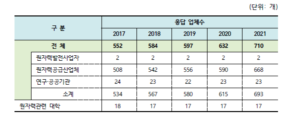 연도별 조사대상 업체 회신 현황