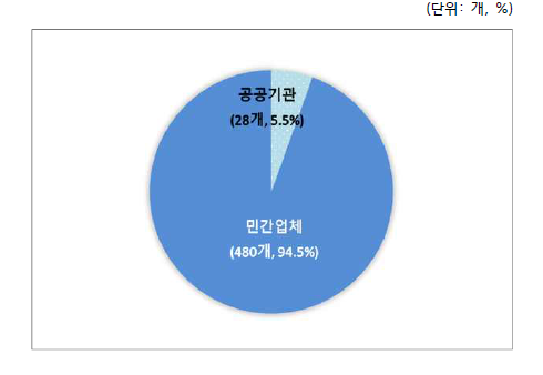 기관구분 현황