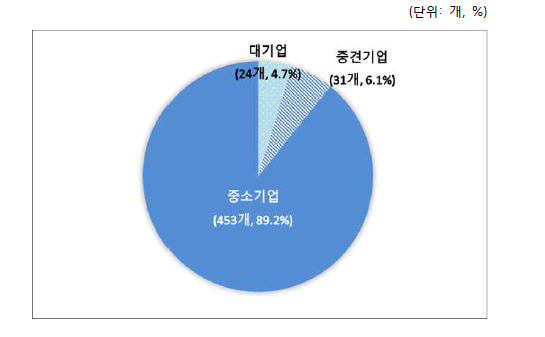 기업규모별 현황