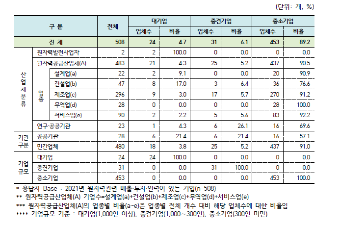 기업규모별 현황