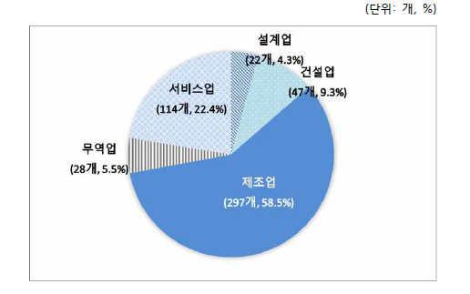 업종별 현황