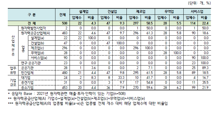 업종별 현황