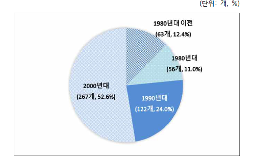 설립연도별 현황