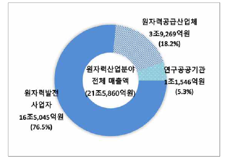 2021년 원자력산업분야 매출액